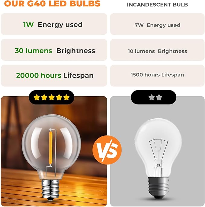 50 Pack LED G40 Replacement Bulbs for String Lights, Shatterproof Plastic Globe Bulb for Indoor Outdoor Patio Decor, E12 Candelabra Socket Base, Warm White