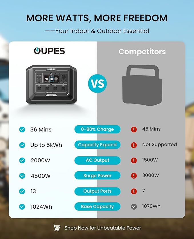 OUPES Mega 1 Power Station 3072Wh Kit (1024Wh + 1×2048Wh B2 Battery) – 2000W Output, 36min Fast Charge, LiFePO4 Home Backup Generator with UPS & Solar for Blackouts