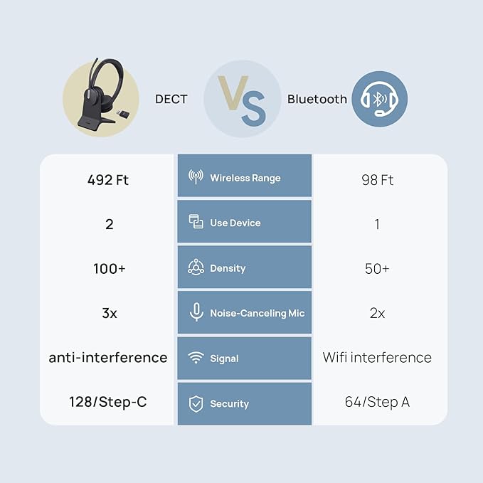 Yealink WH64 Hybrid Wireless Headset Dongle & Charging Stand, 492ft Range DECT&Bluetooth Headphones for Teams, Zoom UC,Single Ear Noise Cancelling Portable Headsets with 3X Mic, 26H Calls,(PC/Phone)