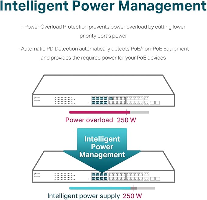 TP-Link TL-SG1428PE 24 Port Gigabit PoE Switch Easy Smart Managed 24 PoE+ Port @250W w/ 2 UL Gigabit Ports + 2 SFP Slots PoE Auto Recovery QoS, Vlan, IGMP & LAG