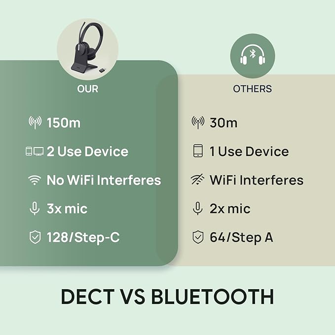 Yealink WH64 Hybrid DECT& Bluetooth Wireless Headset,492ft Range Dual Teams UC Zoom Headphones with DECT Dongle&Charging Stand, 3X Noise Cancelling Mic, 32H Talk Time,Headsets for PC,Phone,Laptop