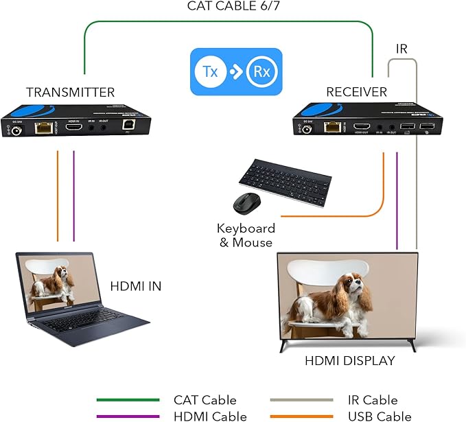 OREI 4K KVM HDMI Extender Over LAN HDBaseT PoC Single CAT5e/CAT6A/CAT7 Cable 4K 60Hz - Upto 400 feet 4:4:4 - Remote, Keyboard, Mouse, USB Control