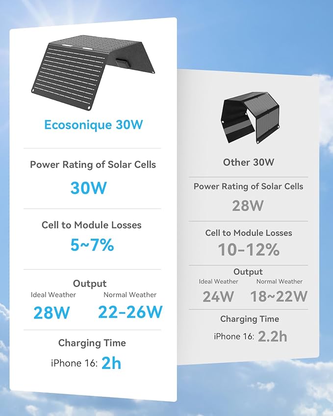 Ecosonique 30W Portable Solar Charger Foldable Solar Panels with USB C USB A ETFE Waterproof for Camping Backpacking Compatible with Cell Phone, iPhone, iPad, Samsung Galaxy, LG, Power Banks