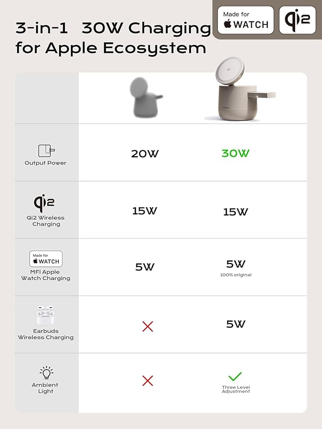 MFI Certified by Apple, 4 in 1 Magsafe Wireless Charging Station, Qi2 15W Magsafe Charger for iPhone 17/16/15/14/13/12 Series, iWatch, Airpods, iPad, 65W Charger Included (Sand, 3 in 1)