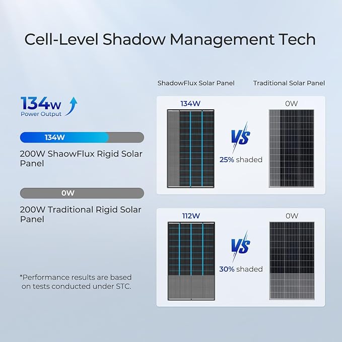 200 Watt Solar Panel, Renogy ShadowFlux 200W Solar Panel Anti-Shading N-Type 16BB, 25% High-Efficiency, Solar Panels Charger for RV Marine Roof Farm Battery and Off-Grid Applications
