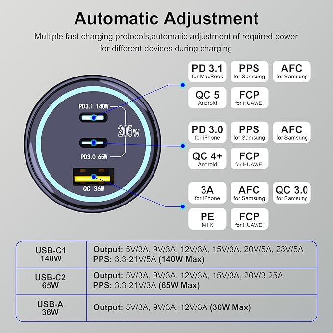 205W USB C Car Charger, 3-Ports PD3.1/PPS/QC3.0 Fast Charging Type C Cigarette Lighter Adapter for MacBook Pro Laptop, iPhone 16/15/14/13/12, Galaxy S24/S23 Ultra etc
