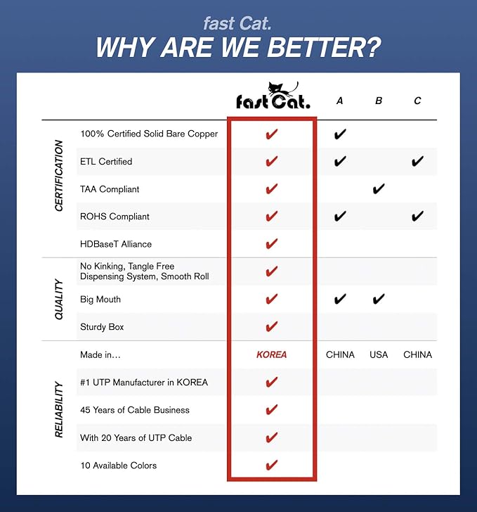 fast Cat. Cat5e Ethernet Cable 1000ft - 24 AWG, CMR, Insulated Bare Copper Wire Cat 5 ethernet Cable with FastReel - 350MHZ / Gigabit Speed UTP Cable Cat5e - CMR (Orange)
