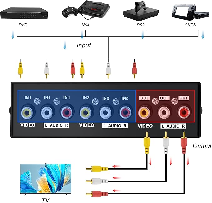 MEIRIYFA 2 Way AV RCA Switcher Splitter 2 in 1 Out, 2 Port AV RCA Switch 2-in-1 Composite Video L/R Audio Switcher Selector Box for DVD Player, Game Consoles TV Monitor Projector
