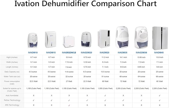 Ivation IVADM10 Powerful Small-Size Thermo-Electric Dehumidifier - for Smaller Room, Cupboard, Basement, Attic, Stored Boat, RV, Antique Car,White