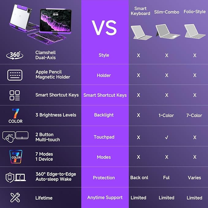Transparent Case with Keyboard iPad Air (M3/M2,2025/2024) 11 Inch,Compatible 10.9" iPad Air 5th/4th & 11" iPad Pro 4/3/2/1,7-Color Backlit,Wireless Keyboard, 360°Rotating,with trackpad,Purple
