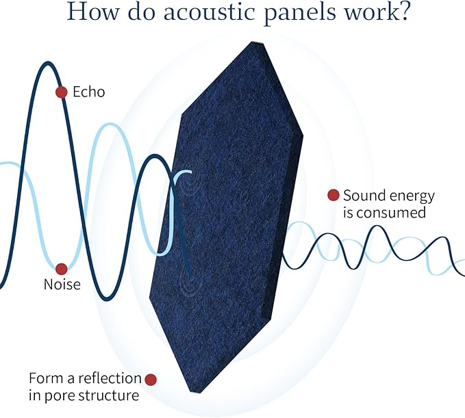 Mollywell Hexagon Acoustic Panels, High Density, Soundproofing, Decorative Noise Reduction Felt Wall Tiles for Ceilings, Home Office & Gaming Room (Deep Blue), 12x10x0.4 Inch