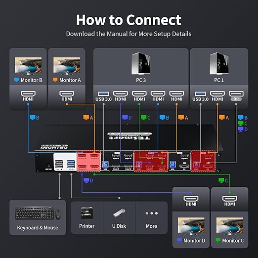 TESmart Quad Monitor HDMI+DP MST KVM Switch 4 Monitors 4 Computers 4K@60Hz, USB 3.0 KVM Docking Station, Audio&Microphone, EDID emulators, Hotkey Switch, Rack-Ears, with Input Cables