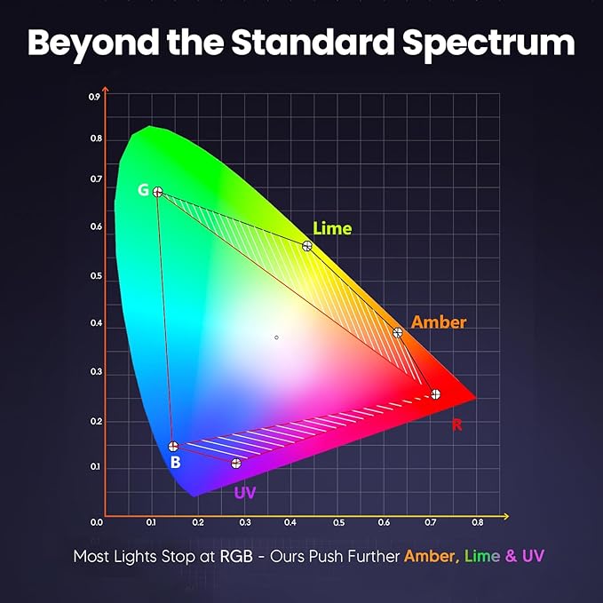 Big Dipper LED Stage Lights Par Lights 18×18W RGB+Amber+Lime+UV 6in1 Bright Lighting with Strobe/Wash Effect DMX512 Sound-Activated for Event Concert Club Church 4 Pack
