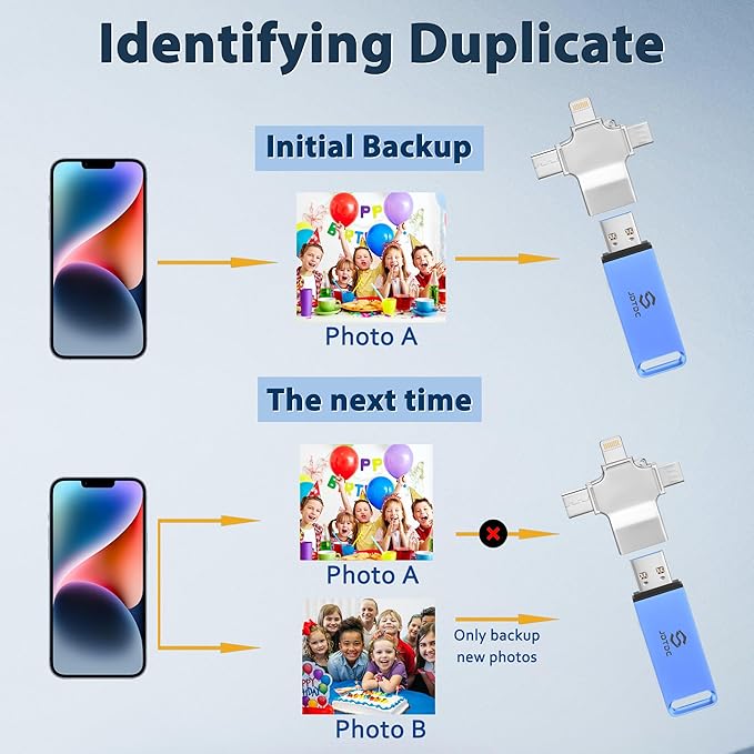 Multiport-Photo-Stick 128GB Automatic Photo & Video Backup for iPhone iPad, Android, PC, Mac | Backup USB Flash Drive with Smart Duplicate Detection | Easy Photo Backup & Transfer Device Memory-Stick