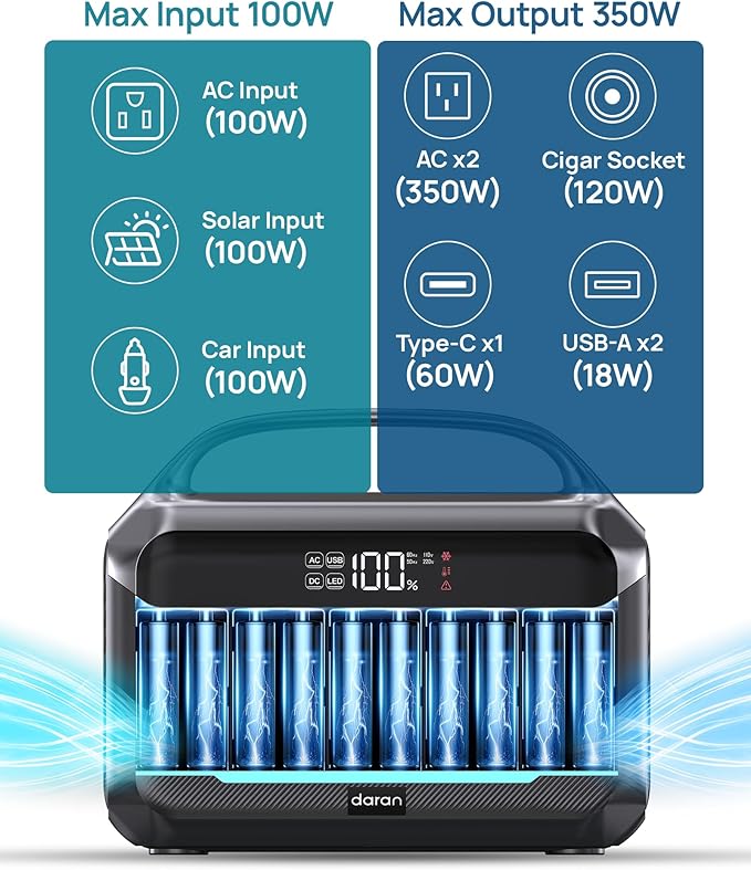 Portable Power Station with Solar Panel 40W, 288Wh (90,000mAh) LiFePO4 Battery, 350W (600W Peak) Generator, 8.2LB Portable Charger with AC Outlets for Home, Camping, Emergency