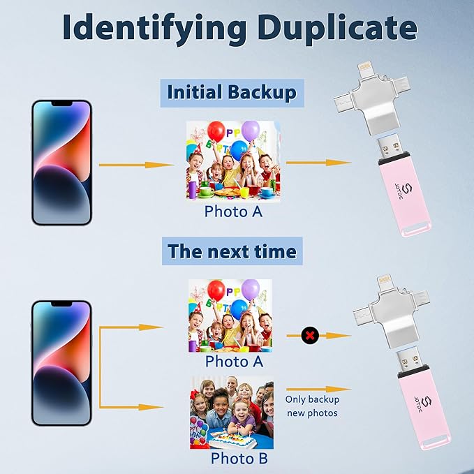 Auto-Backup-Photo-Stick 256GB | Fully Automatic Photo Video Saver for All Devices | Smart Duplicate Detection & Auto Sorting | Secure Photo & Video Memory-Stick-Flash-Drive Picture-Backup-Flash-Drive